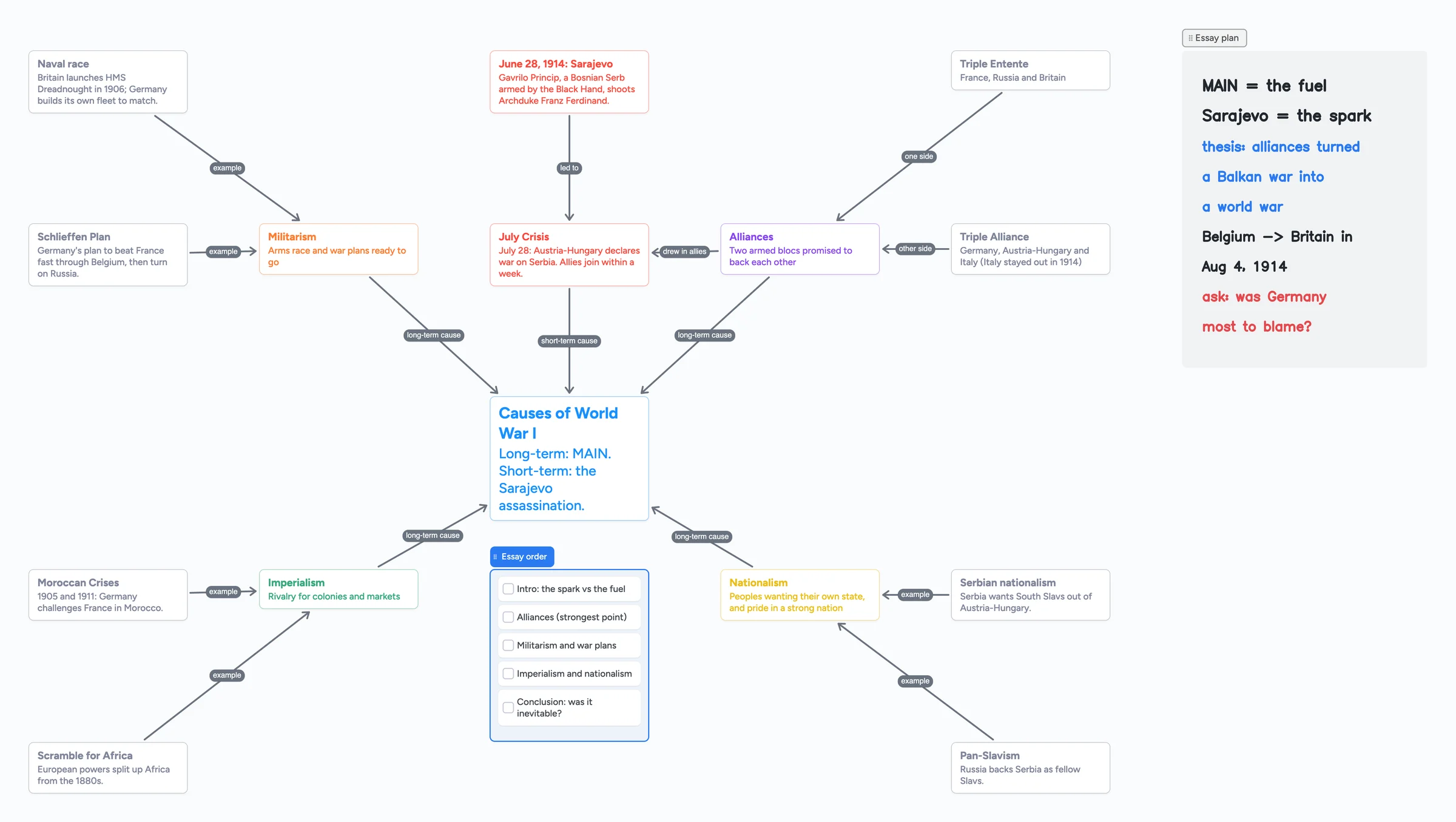 An Instaboard mind map of the causes of World War I: a center card linked to Militarism, Alliances, Imperialism and Nationalism, each with example cards, the Sarajevo assassination leading to the July Crisis, an essay-order checklist and a handwritten essay plan