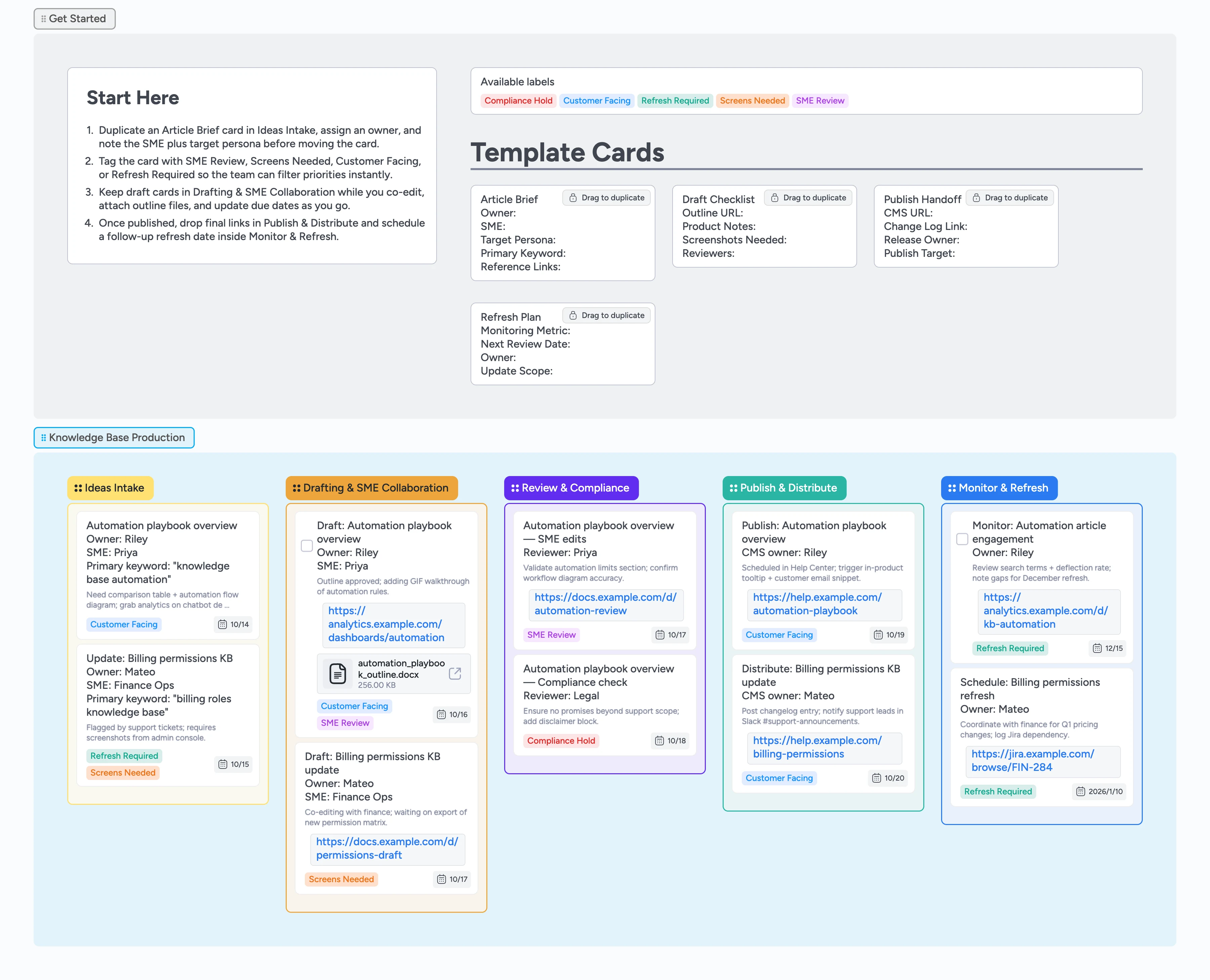 Instaboard board showing a Knowledge Base Production pipeline with lists for intake, drafting, review, publish, and monitor cards.