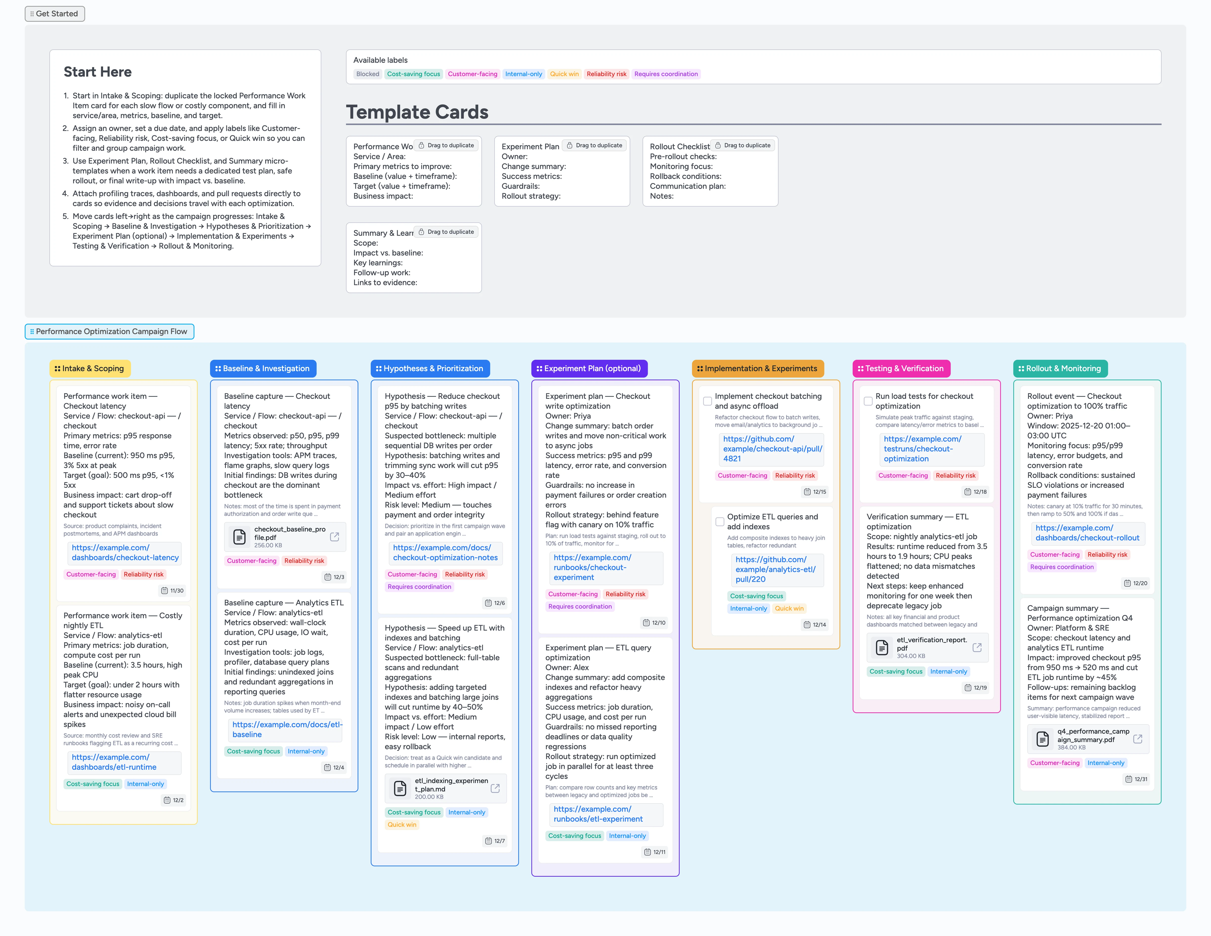 Instaboard board showing performance optimization campaign columns from Intake and Scoping through Rollout and Monitoring with micro-templates and metric-focused cards