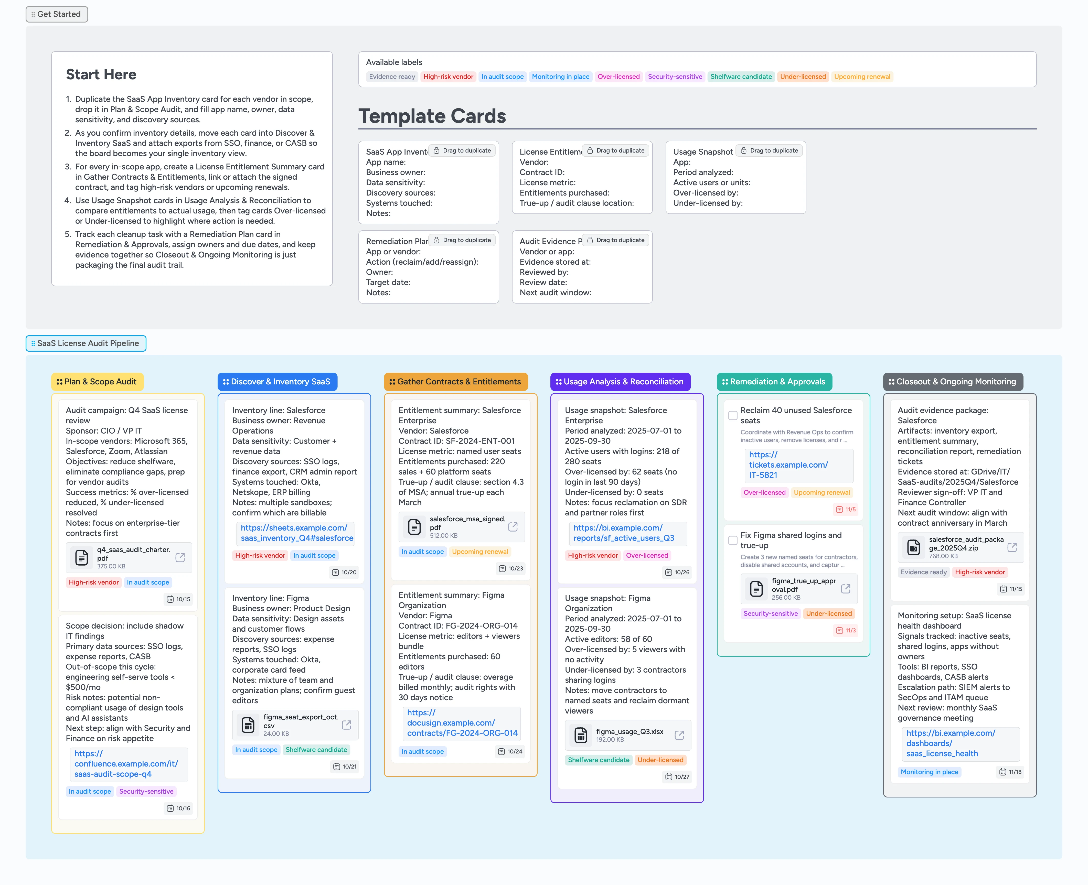 Instaboard board showing SaaS license audit pipeline columns from Plan & Scope Audit through Closeout & Ongoing Monitoring.