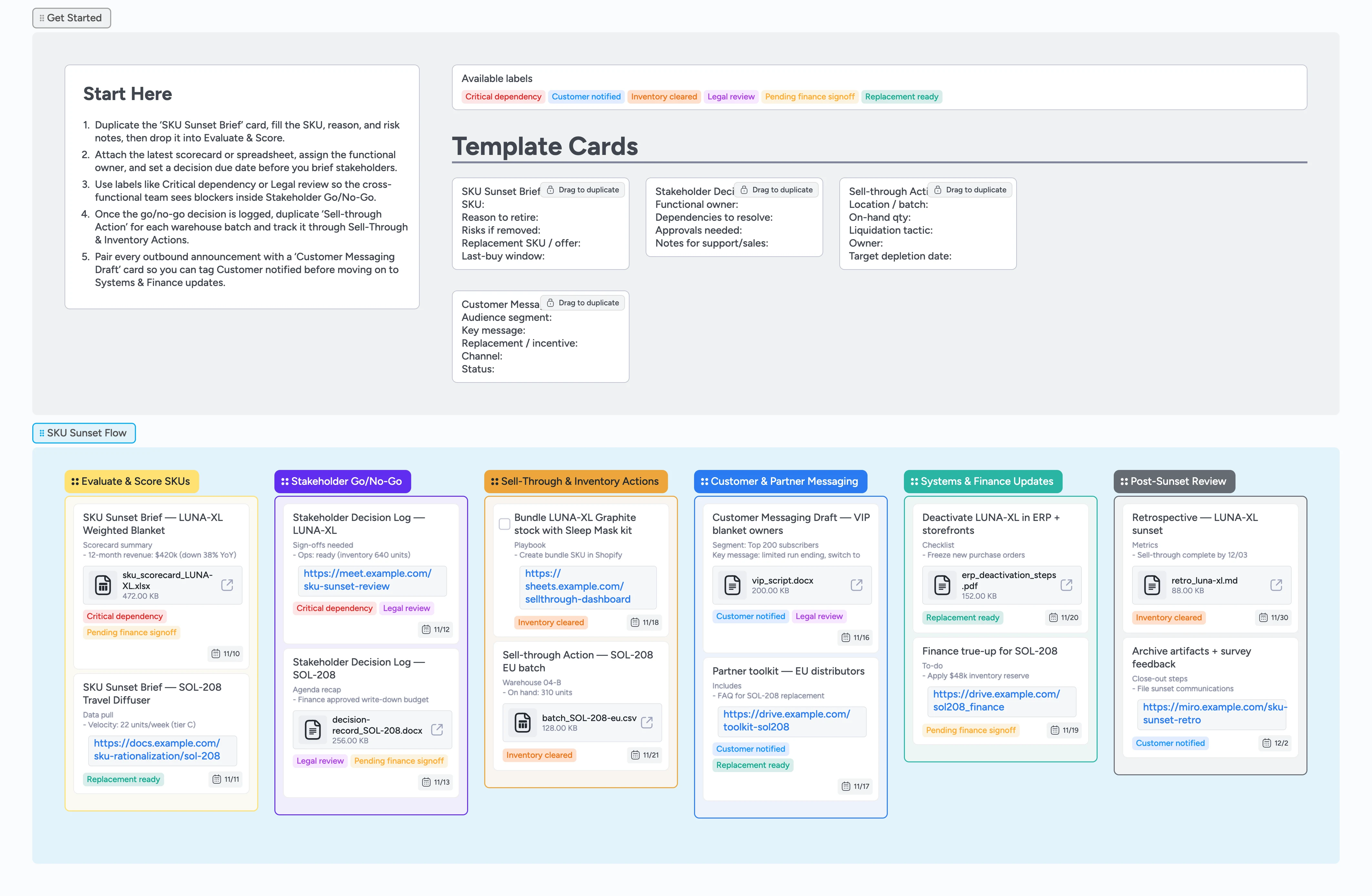 Instaboard pipeline board for SKU sunsetting with evaluation, decision, sell-through, messaging, and systems lists