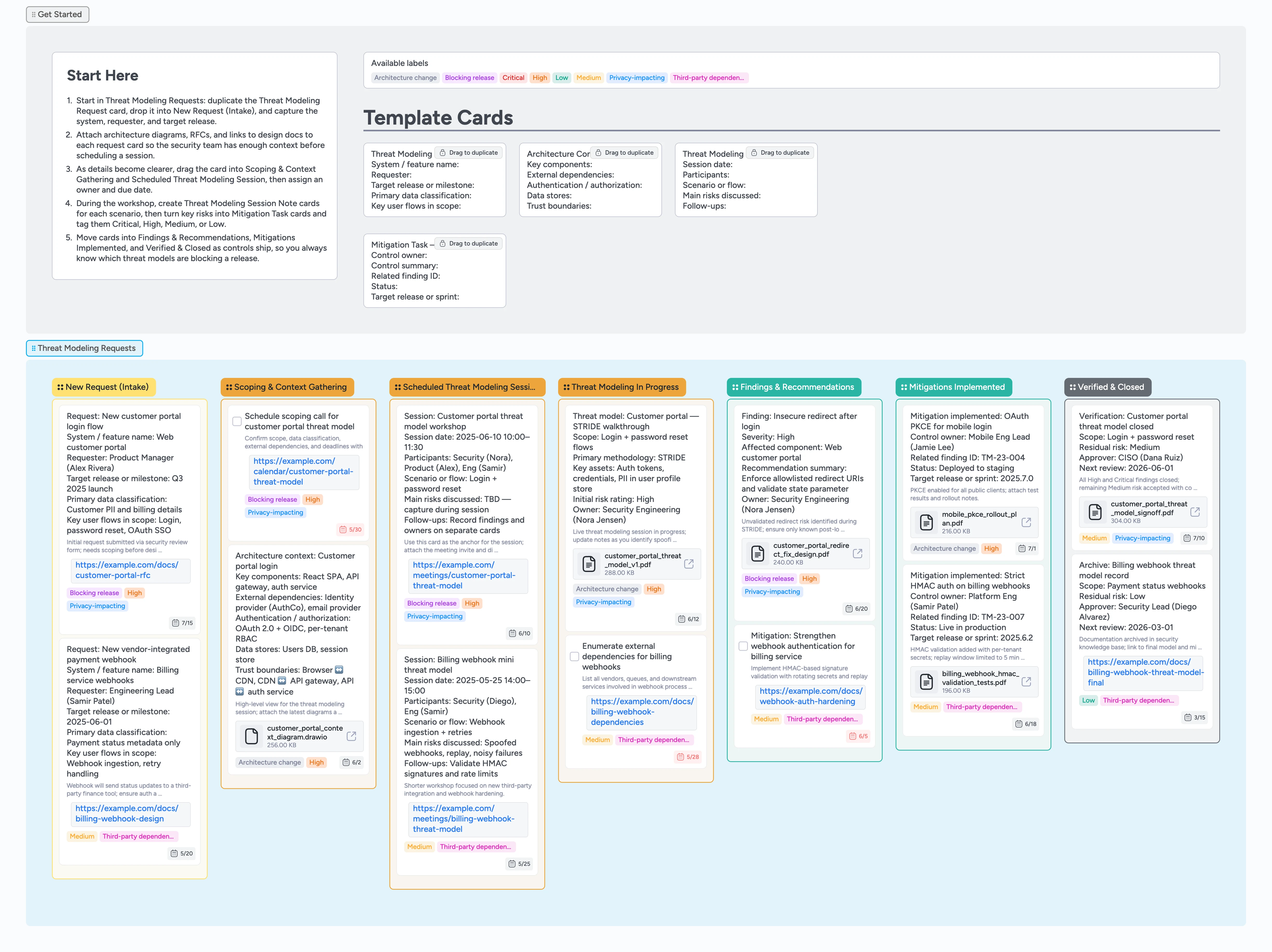 Instaboard board showing a threat modeling requests pipeline with stages from intake and scoping through workshops, findings, mitigations, and closure